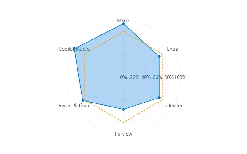 Six-axis polar radar chart showing readiness percentages across M365, Entra, Defender, Purview, Power Platform, and Copilot Studio