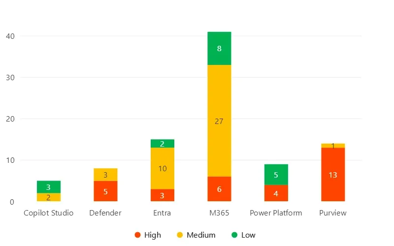 Stacked bar chart showing finding counts by priority across the six assessed domains