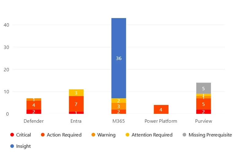 Stacked bar chart showing findings by status across the assessed domains