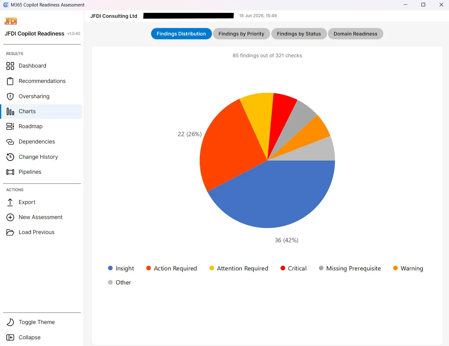 Charts view inside the application with a tabbed strip across the top (Findings Distribution, Findings by Priority, Findings by Status, Domain Readiness) and a pie chart showing 85 findings out of 321 checks split across Insight, Action Required, Attention Required, Critical, Missing Prerequisite, Warning, and Other categories